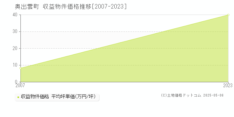 奥出雲町(島根県)の収益物件価格推移グラフ(坪単価)[2007-2023年]