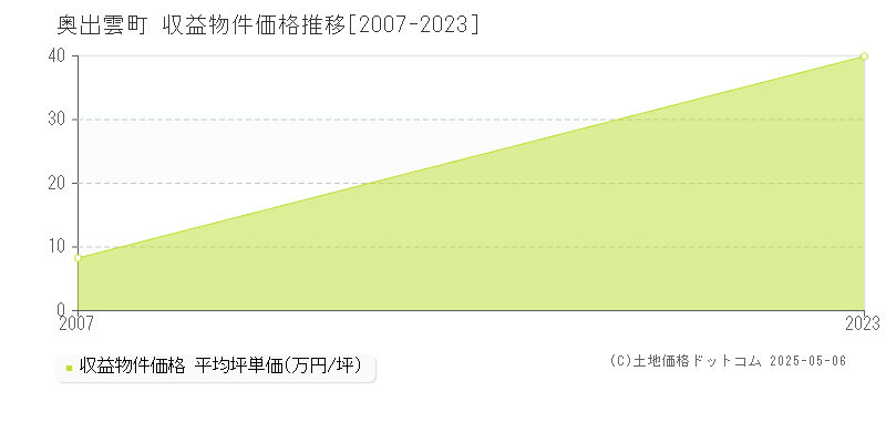 仁多郡奥出雲町全域のアパート価格推移グラフ 