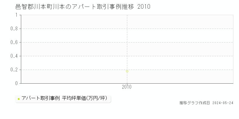 邑智郡川本町川本のアパート価格推移グラフ 