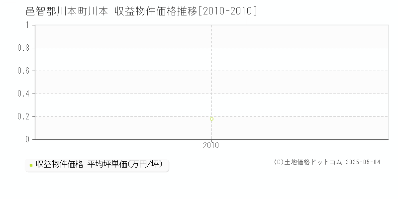 川本(邑智郡川本町)の収益物件価格推移グラフ(坪単価)[2010-2010年]