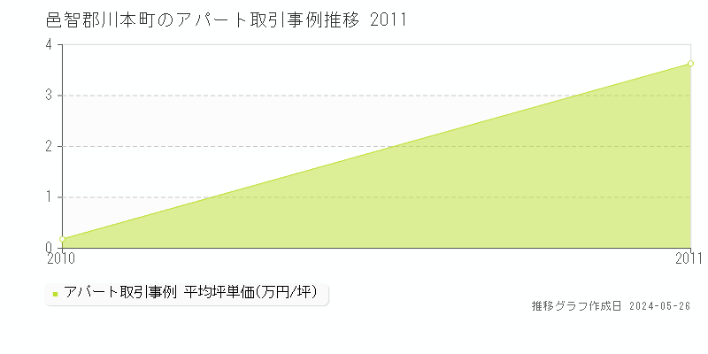 邑智郡川本町全域のアパート取引事例推移グラフ 