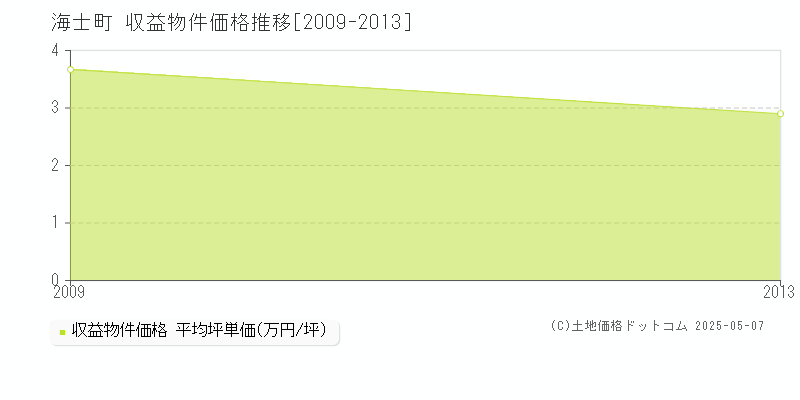 隠岐郡海士町のアパート取引価格推移グラフ 