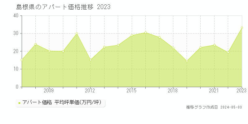 島根県のアパート価格推移グラフ 