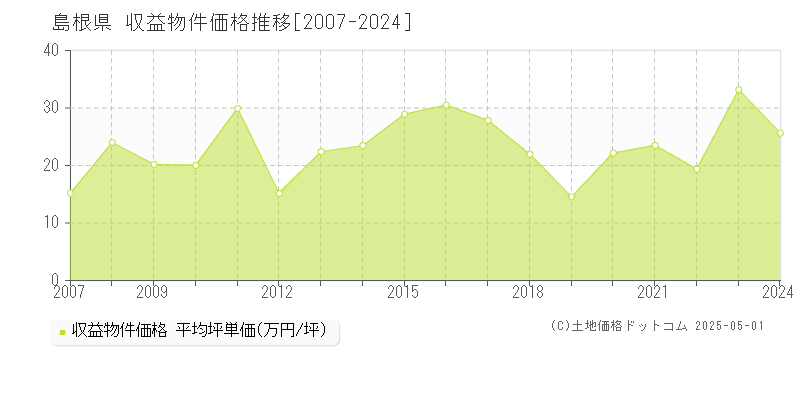 島根県の収益物件価格推移グラフ(坪単価)[2007-2024年]