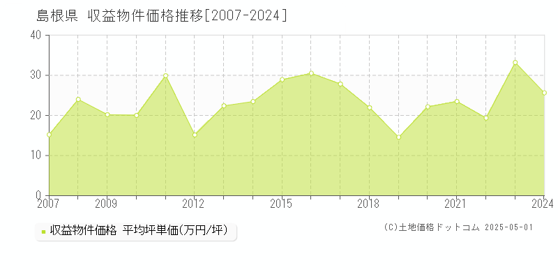 島根県のアパート価格推移グラフ 