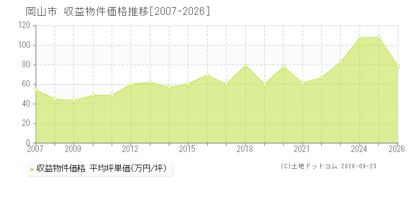 岡山県岡山市の収益物件価格推移グラフ(坪単価)[2007-2026年]