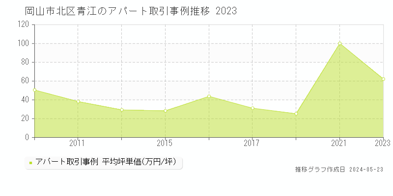 岡山市北区青江のアパート価格推移グラフ 
