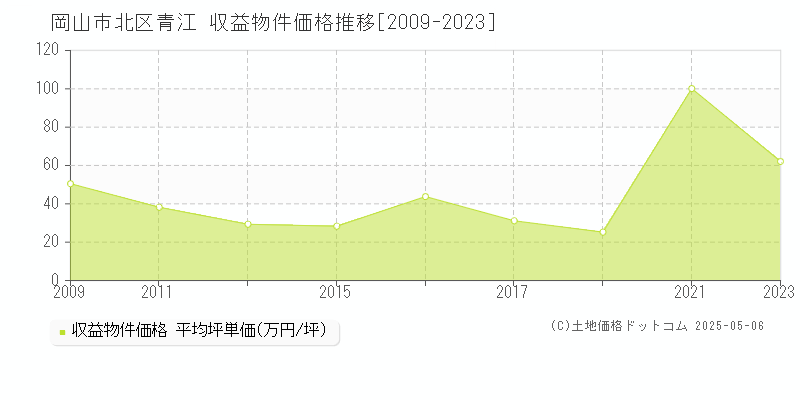 青江(岡山市北区)の収益物件価格推移グラフ(坪単価)[2009-2023年]