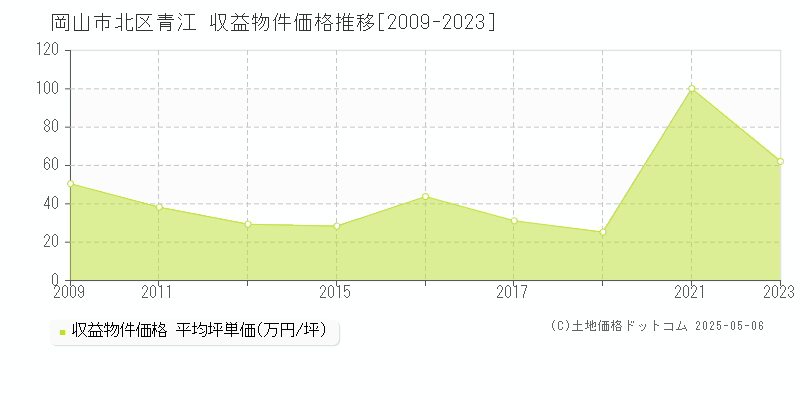 岡山市北区青江のアパート価格推移グラフ 