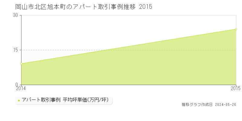 岡山市北区旭本町のアパート価格推移グラフ 