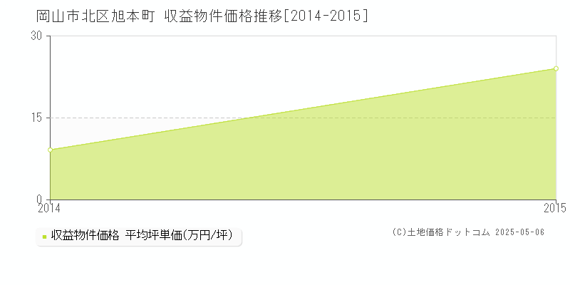 旭本町(岡山市北区)の収益物件価格推移グラフ(坪単価)[2014-2015年]