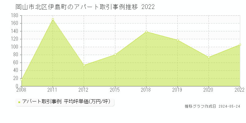 岡山市北区伊島町のアパート価格推移グラフ 