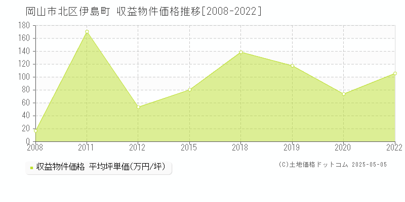 伊島町(岡山市北区)の収益物件価格推移グラフ(坪単価)[2008-2022年]