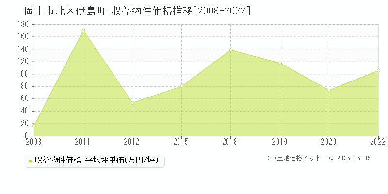 岡山市北区伊島町のアパート価格推移グラフ 