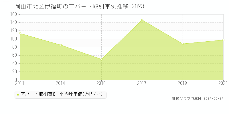 岡山市北区伊福町のアパート価格推移グラフ 