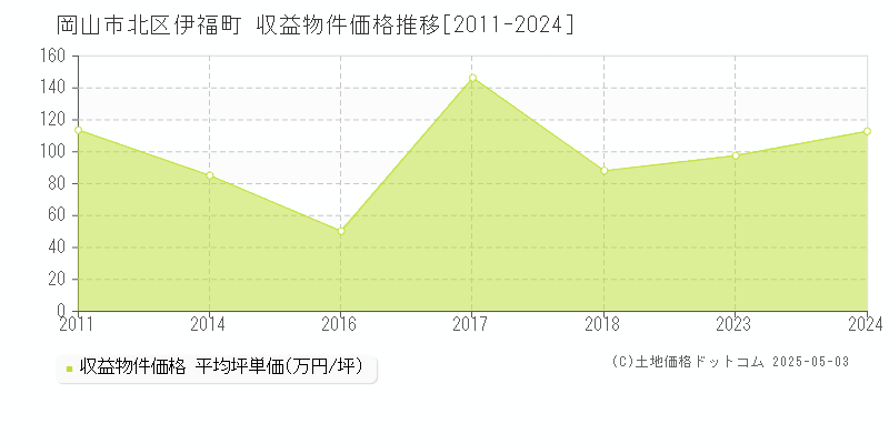 伊福町(岡山市北区)の収益物件価格推移グラフ(坪単価)[2011-2024年]