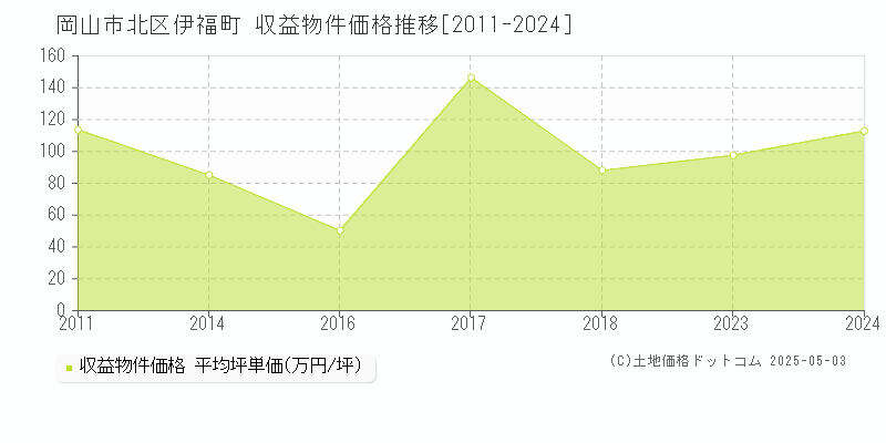 岡山市北区伊福町のアパート価格推移グラフ 