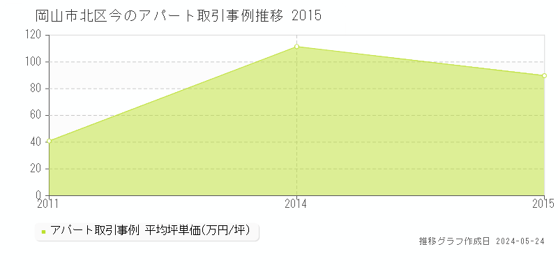 岡山市北区今のアパート価格推移グラフ 