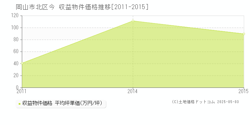 今(岡山市北区)の収益物件価格推移グラフ(坪単価)[2011-2015年]