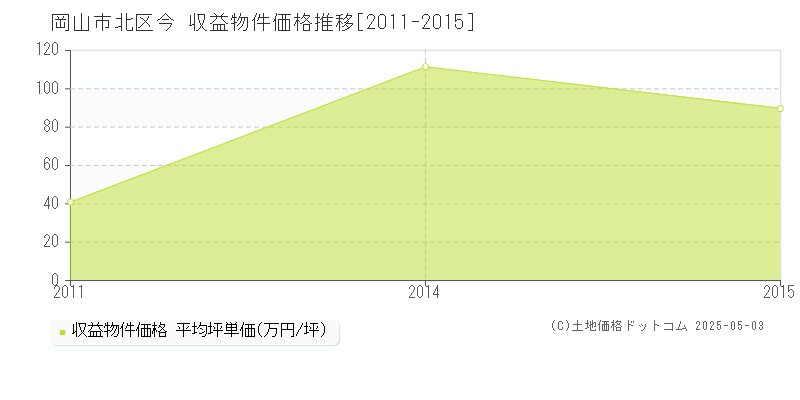 岡山市北区今のアパート価格推移グラフ 