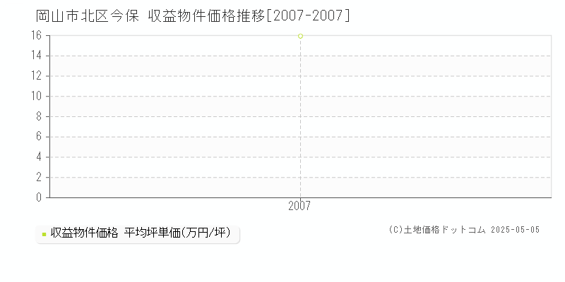 今保(岡山市北区)の収益物件価格推移グラフ(坪単価)[2007-2007年]