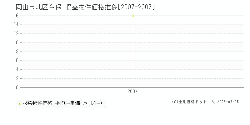 岡山市北区今保のアパート価格推移グラフ 