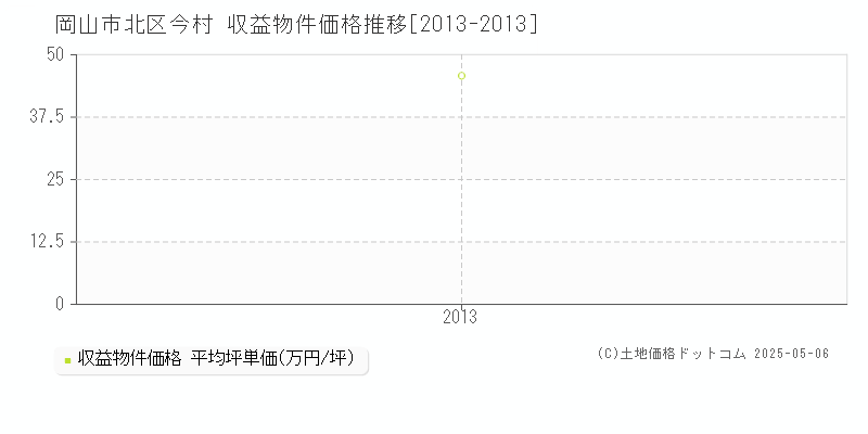 今村(岡山市北区)の収益物件価格推移グラフ(坪単価)[2013-2013年]