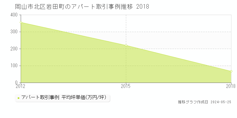岡山市北区岩田町のアパート価格推移グラフ 
