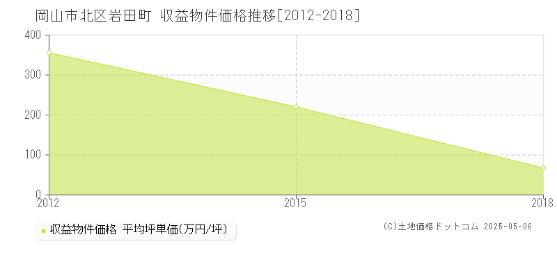 岩田町(岡山市北区)の収益物件価格推移グラフ(坪単価)[2012-2018年]