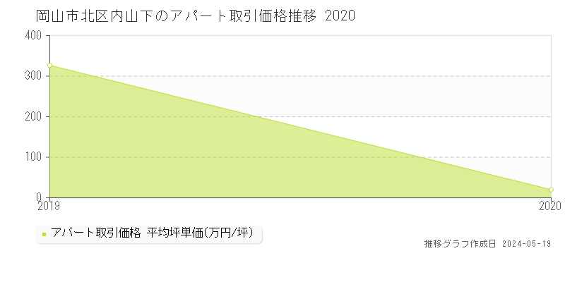 岡山市北区内山下のアパート価格推移グラフ 