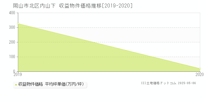 内山下(岡山市北区)の収益物件価格推移グラフ(坪単価)[2019-2020年]