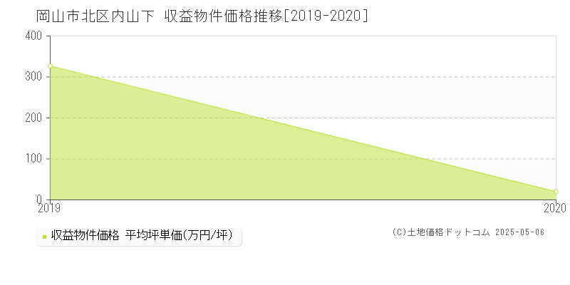 岡山市北区内山下のアパート価格推移グラフ 