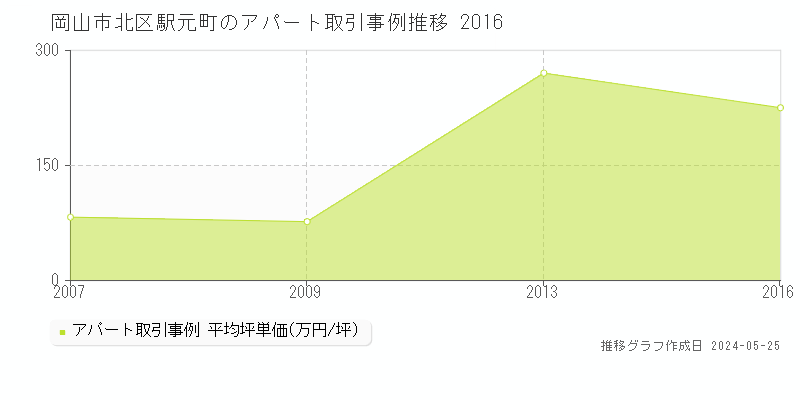 岡山市北区駅元町のアパート価格推移グラフ 