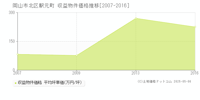 駅元町(岡山市北区)の収益物件価格推移グラフ(坪単価)[2007-2016年]