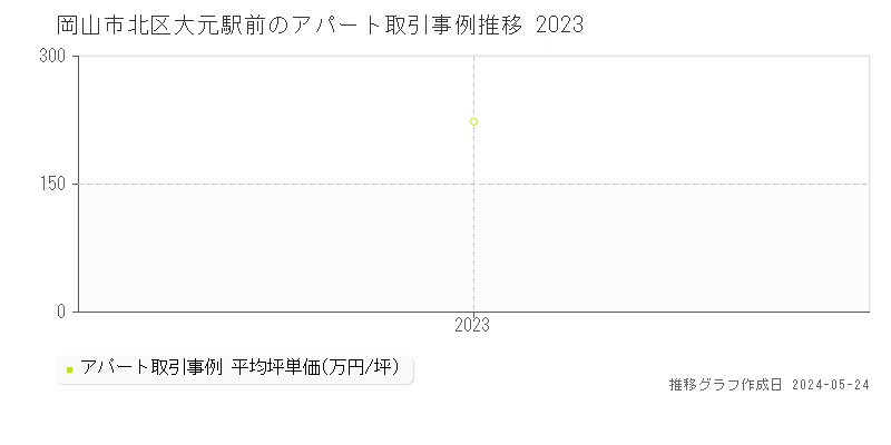 岡山市北区大元駅前のアパート価格推移グラフ 