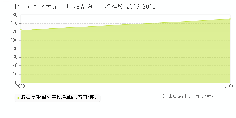 大元上町(岡山市北区)の収益物件価格推移グラフ(坪単価)[2013-2016年]