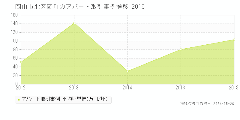 岡山市北区岡町のアパート価格推移グラフ 