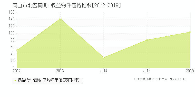 岡町(岡山市北区)の収益物件価格推移グラフ(坪単価)[2012-2019年]