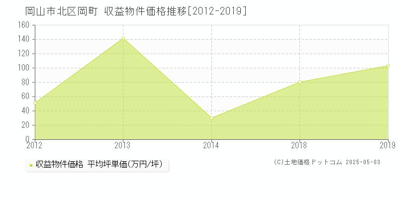 岡山市北区岡町のアパート価格推移グラフ 