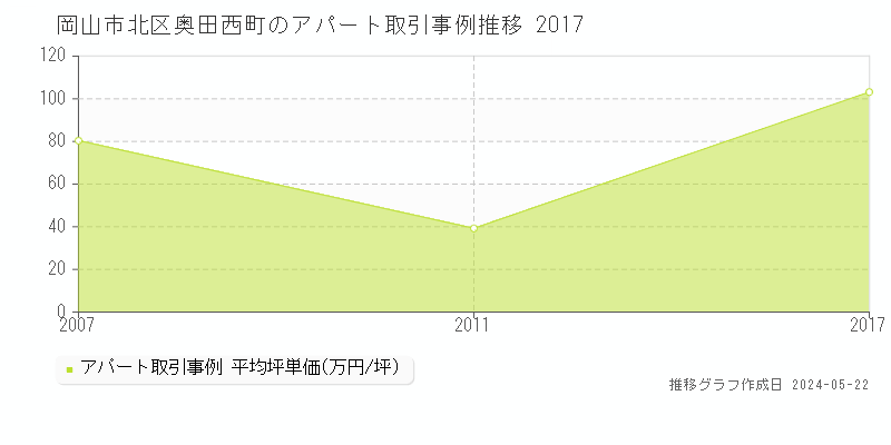 岡山市北区奥田西町のアパート価格推移グラフ 