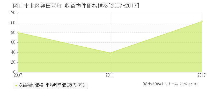 奥田西町(岡山市北区)の収益物件価格推移グラフ(坪単価)[2007-2017年]