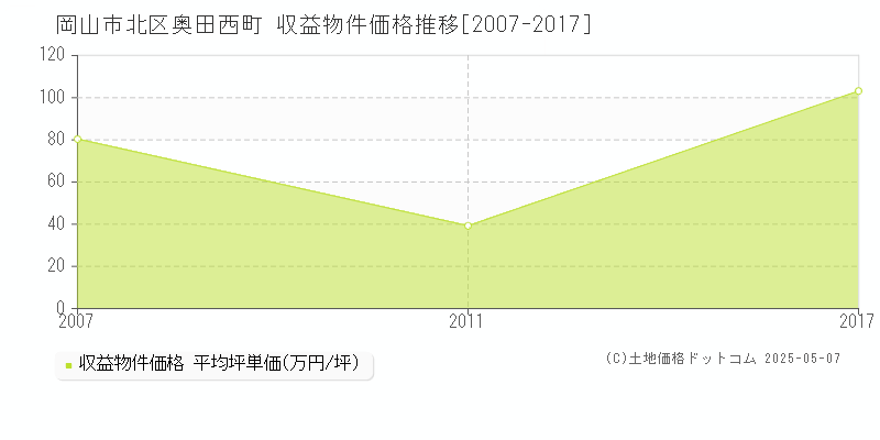 岡山市北区奥田西町のアパート価格推移グラフ 