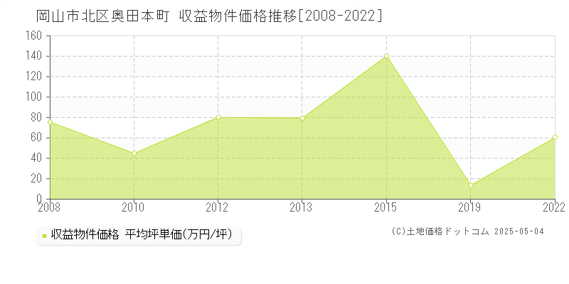奥田本町(岡山市北区)の収益物件価格推移グラフ(坪単価)[2008-2022年]