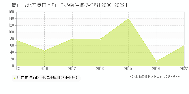 岡山市北区奥田本町のアパート取引価格推移グラフ 