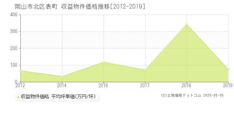表町(岡山市北区)の収益物件価格推移グラフ(坪単価)[2012-2019年]