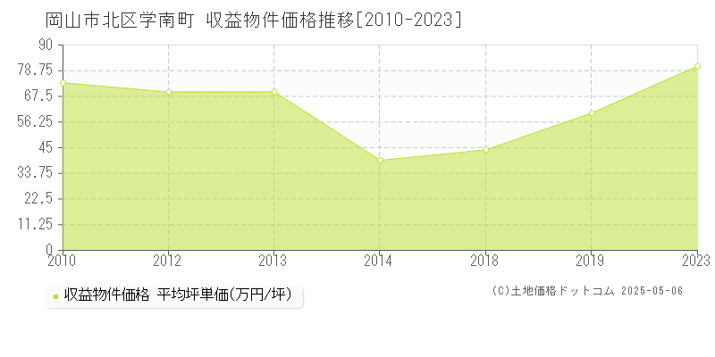 学南町(岡山市北区)の収益物件価格推移グラフ(坪単価)[2010-2023年]