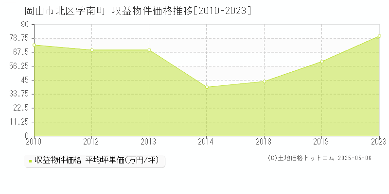 岡山市北区学南町のアパート価格推移グラフ 