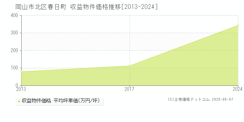 春日町(岡山市北区)の収益物件価格推移グラフ(坪単価)[2013-2024年]