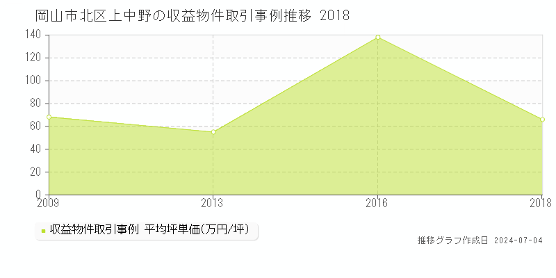 岡山市北区上中野のアパート価格推移グラフ 