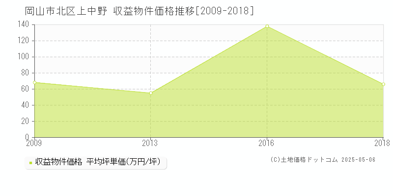 上中野(岡山市北区)の収益物件価格推移グラフ(坪単価)[2009-2018年]